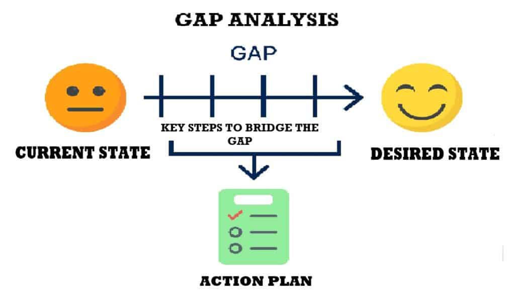 Gap analytics